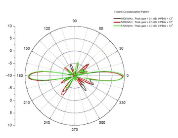 8-dBi-Omni Antenna Patterns_2_0904